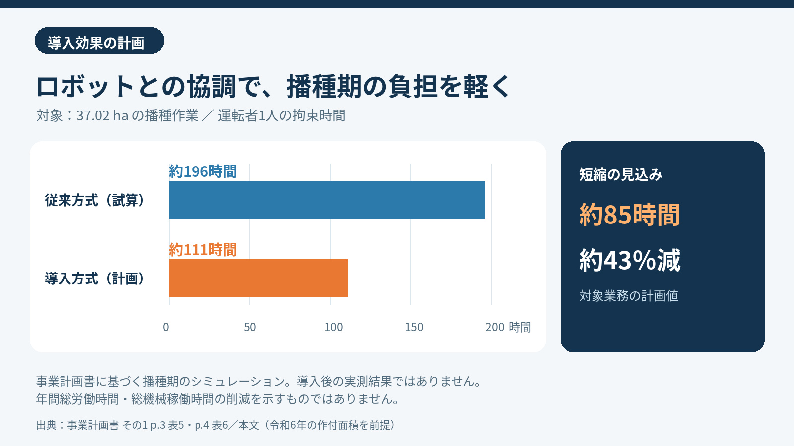 37.02haの播種作業で運転者1人の拘束時間を従来方式約196時間から導入方式約111時間へ短縮する計画。約85時間、約43%削減の試算。