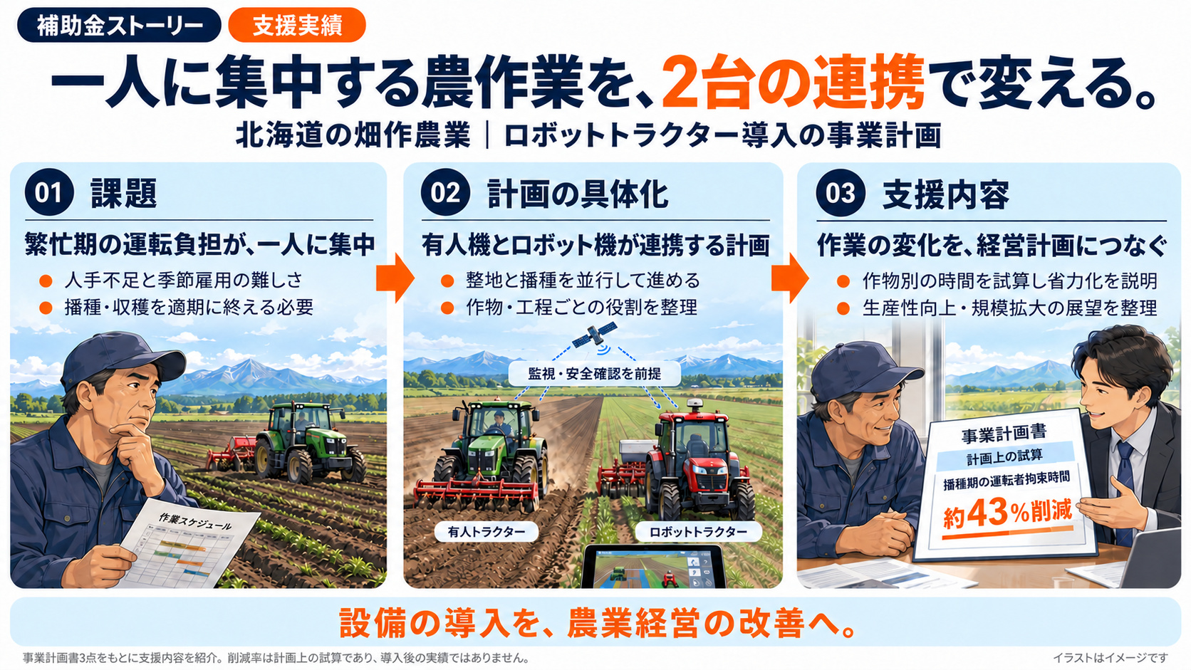 畑作農業の事業計画づくりを紹介する支援実績図