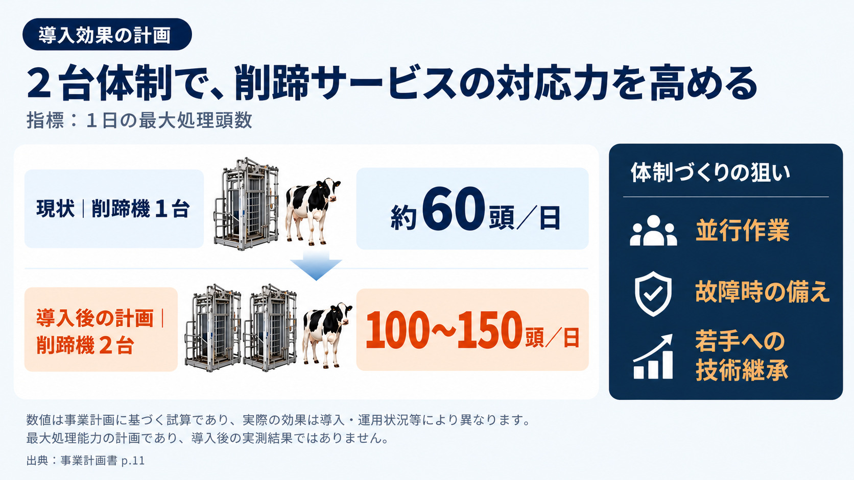 1日の最大処理頭数を約60頭から100〜150頭へ広げる計画。導入後の実測結果ではない