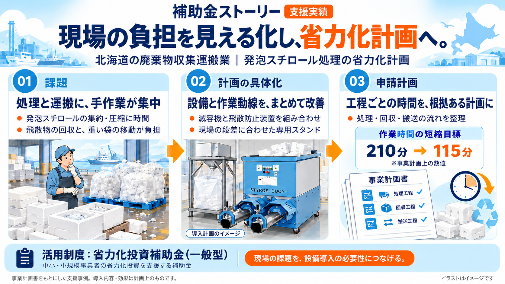 廃棄物収集運搬業の事業計画づくりを紹介する支援実績図