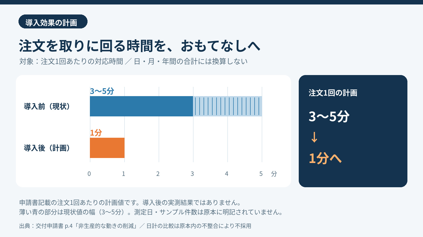 注文1回あたり現状3〜5分→計画1分。現状値の幅を示し、日・月・年の合計や削減率には換算していません。